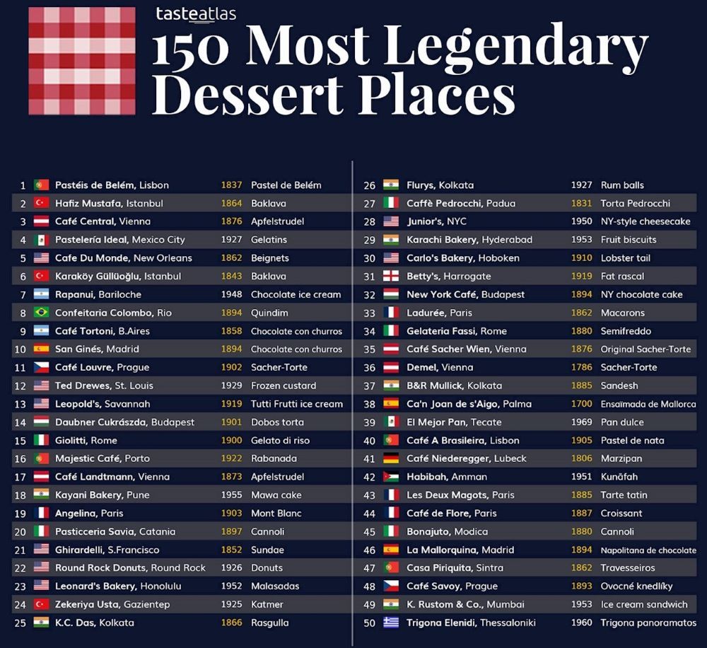 Lista do guia gastronómico Taste Atlas com os locais com as sobremesas mais lendárias do mundo